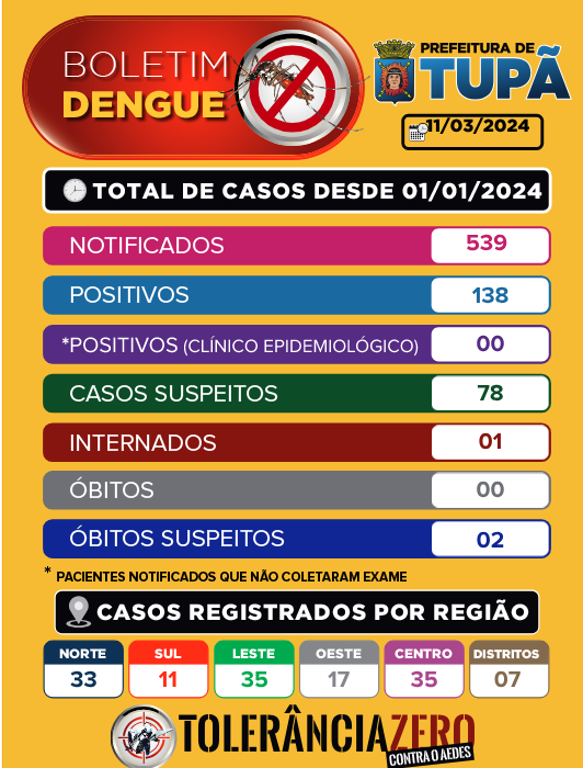 boletim dengue